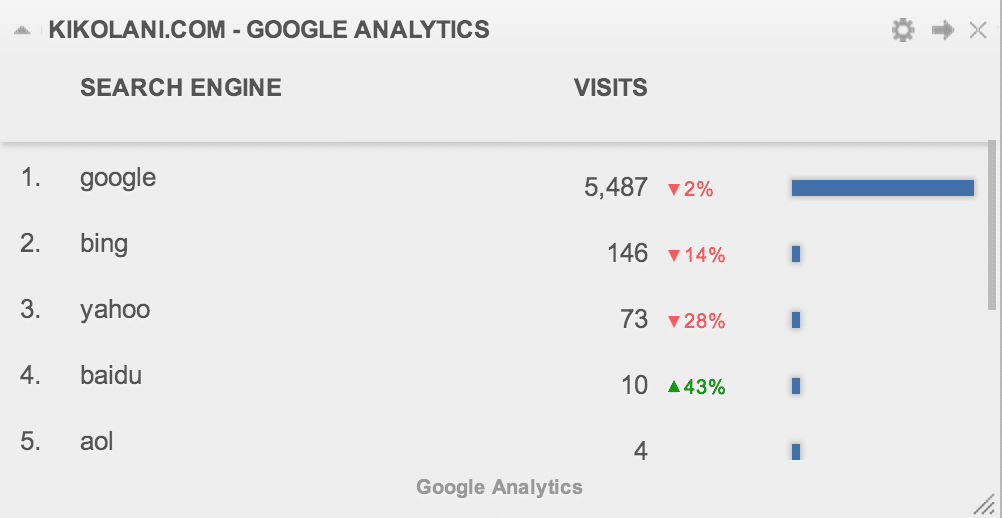 Google Analytics Search Engine Visits by Keyword