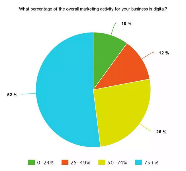 digital marketing percentage