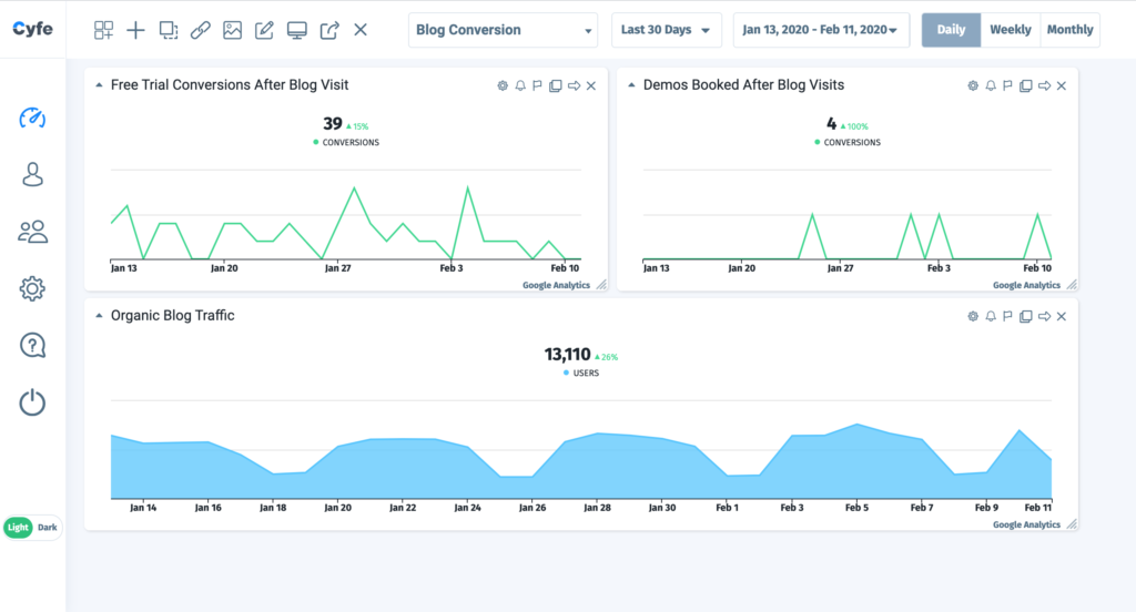 blog conversion saas dashboard