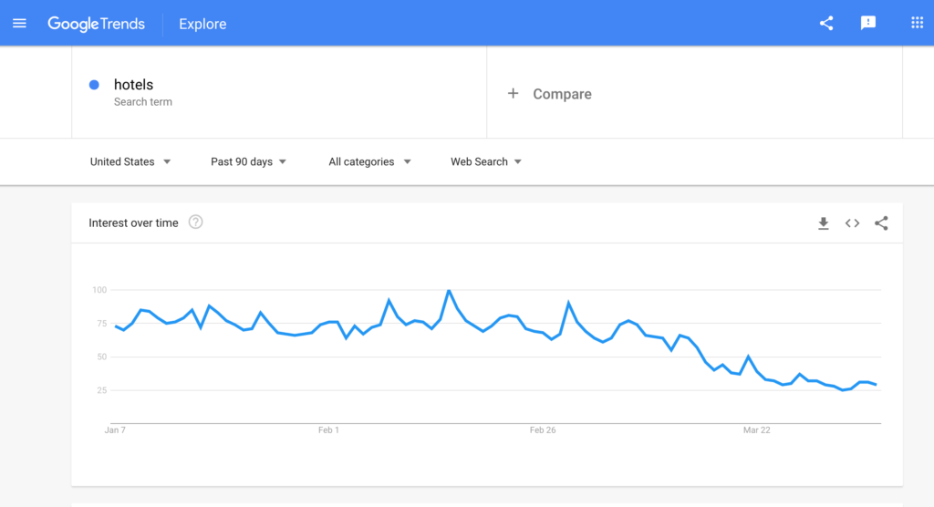 hotels google trends