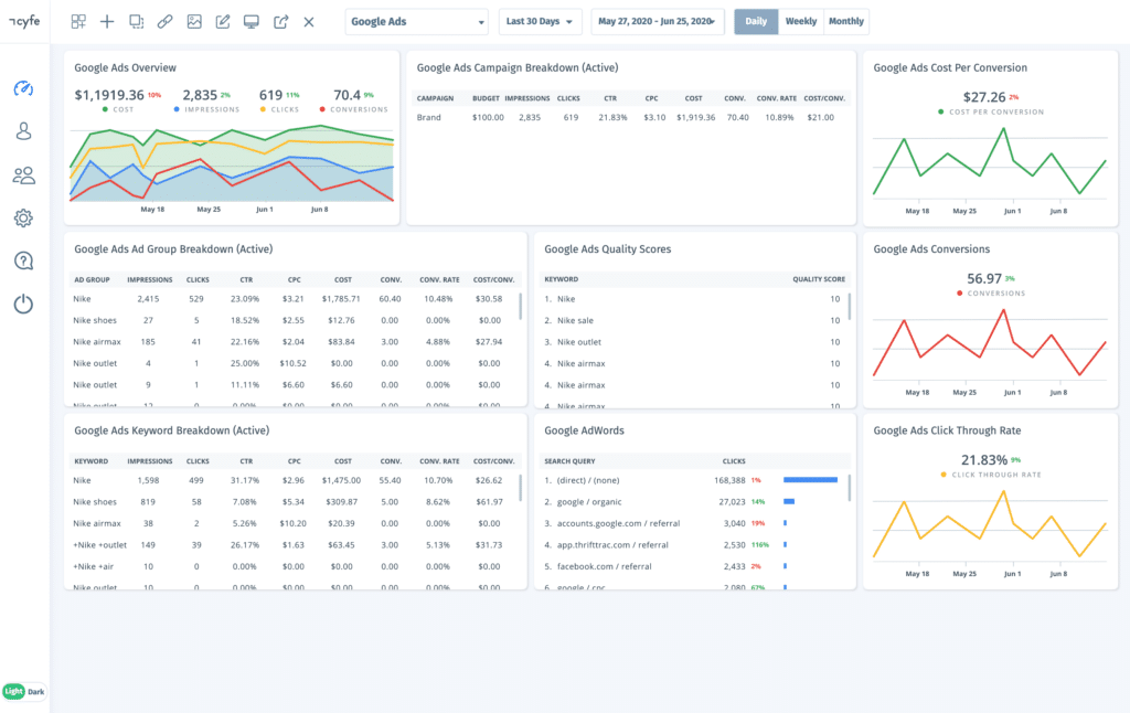 cyfe google ads dashboard template