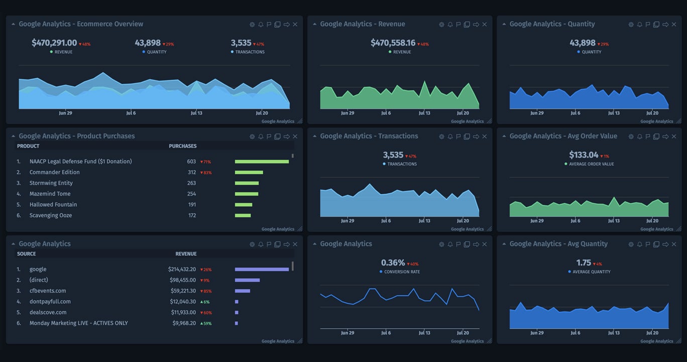 Cyfe Dash - google analytics eCommerce