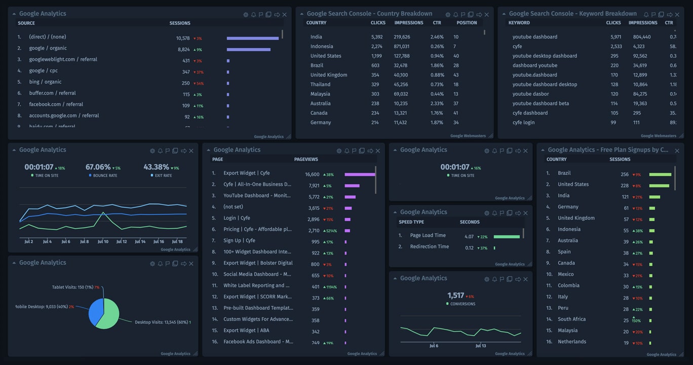 Cyfe Dash - web analytics