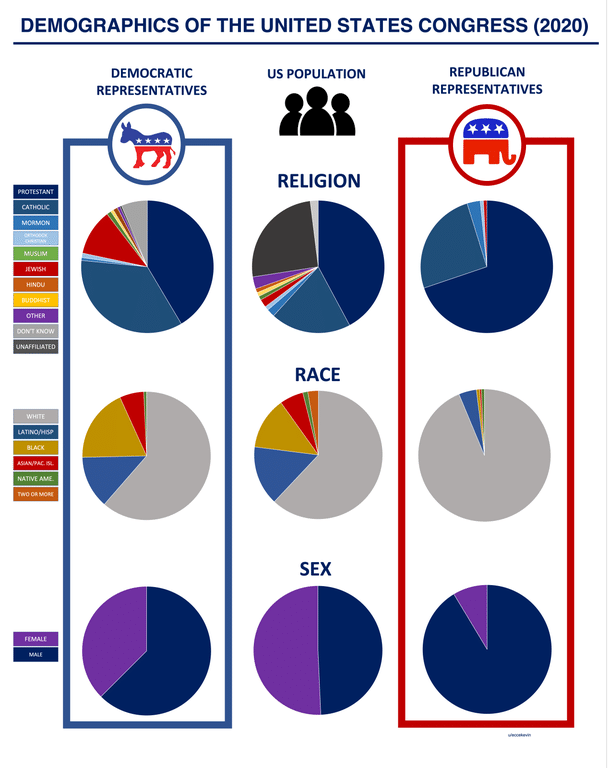 Demographics of the United States Congress