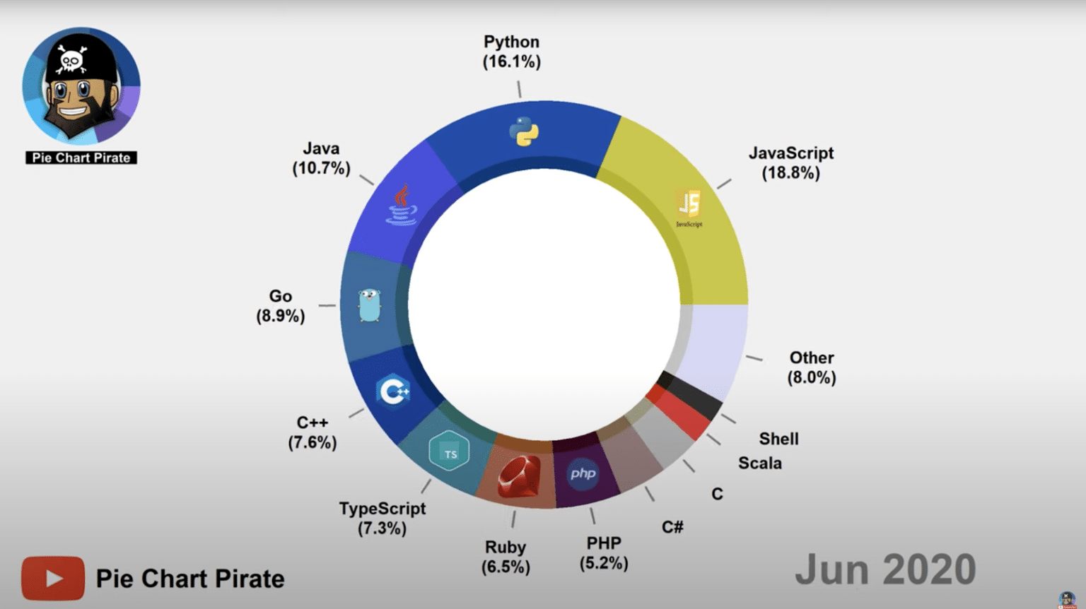 The 20 Best Data Visualizations of 2020 - Cyfe