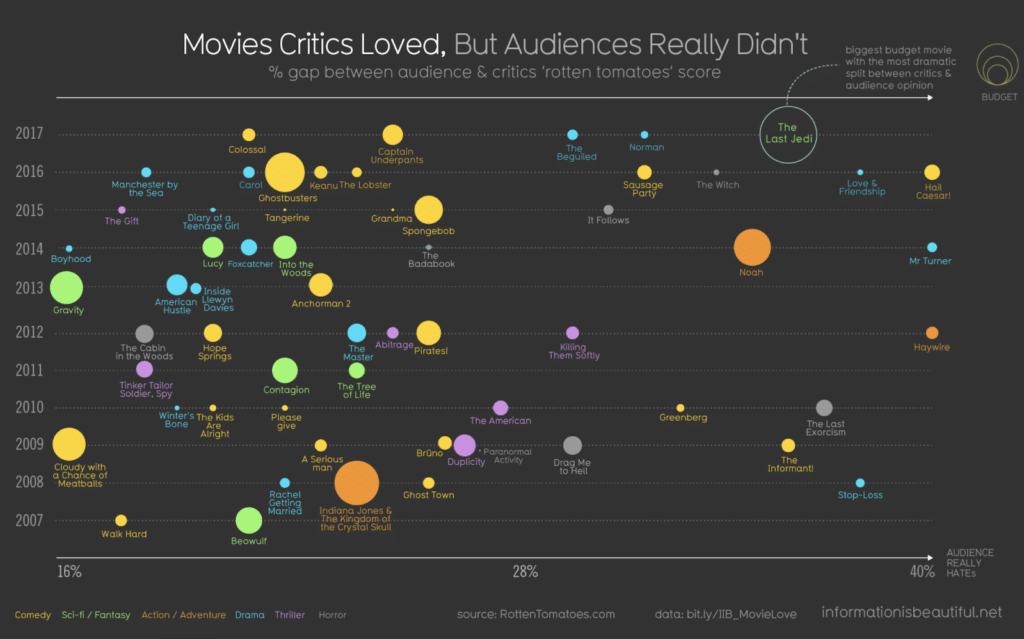 Movies Critics Loved, But Audiences Really Didn’t