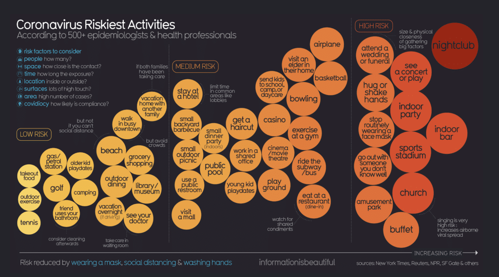 coronavirus riskiest activities