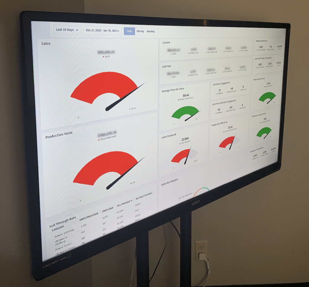 SMCo Thrift's sales data dashboard displays sales goals via TV Mode