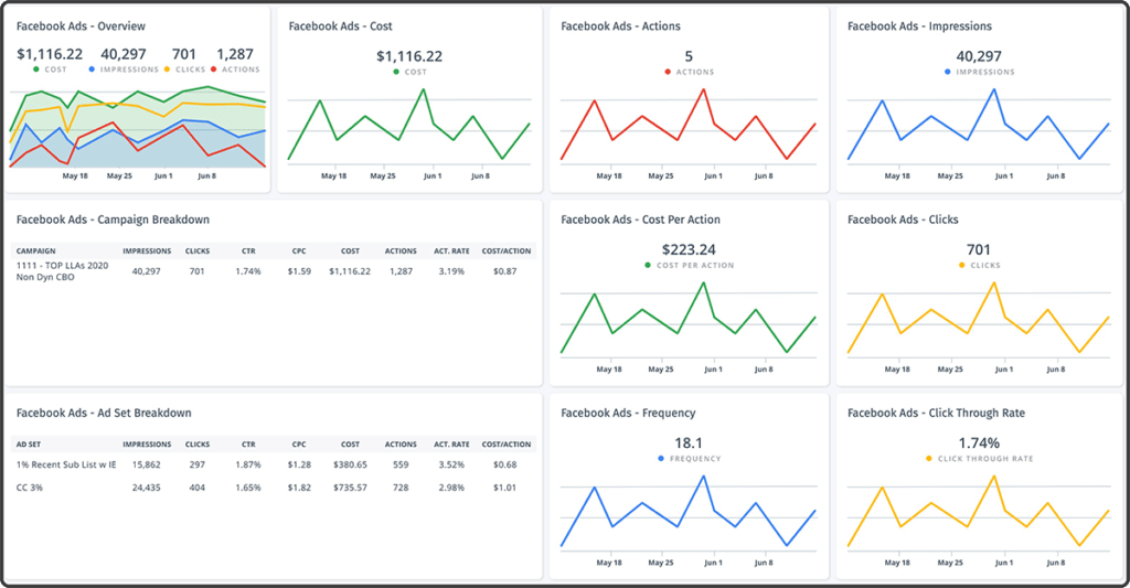 facebook ads reporting dashboard using Cyfe's free template