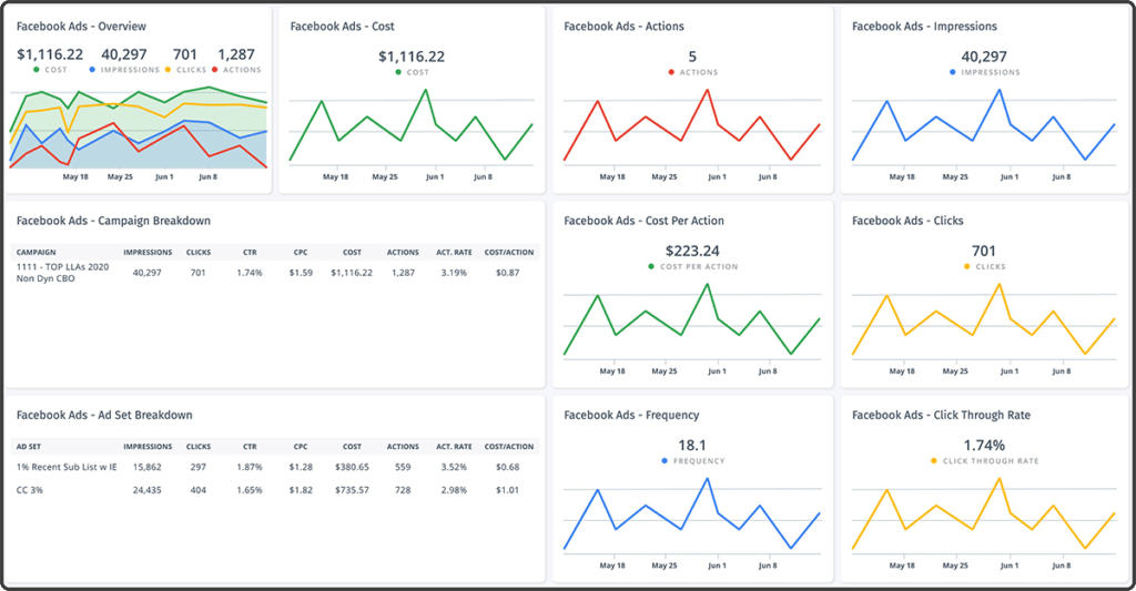 Facebook Ads Reporting - How to Track Your Performance in 2024