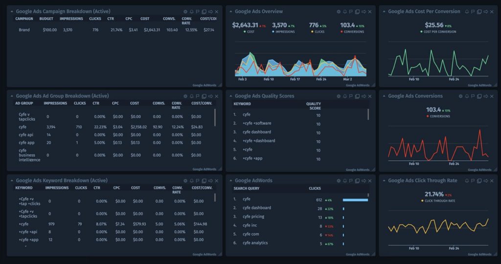 dashboard view of google campaign